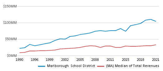 This chart displays total revenue of Marlborough School District and median value from total revenues of all school districts in Massachusetts by year, with the latest 2020-21 school year data. This chart displays total revenue of Marlborough School District and median value from total revenues of all school districts in Massachusetts by year, with the latest 2020-21 school year data.