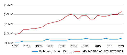 This chart displays total revenue of Richmond School District and median value from total revenues of all school districts in Massachusetts by year, with the latest 2020-21 school year data. This chart displays total revenue of Richmond School District and median value from total revenues of all school districts in Massachusetts by year, with the latest 2020-21 school year data.