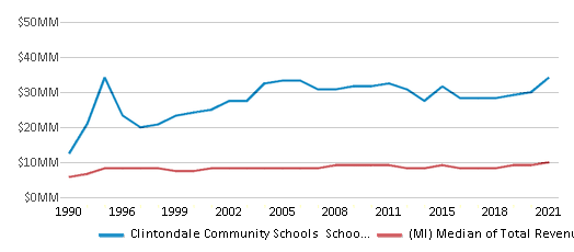 This chart displays total revenue of Clintondale Community Schools School District and median value from total revenues of all school districts in Michigan by year, with the latest 2020-21 school year data. This chart displays total revenue of Clintondale Community Schools School District and median value from total revenues of all school districts in Michigan by year, with the latest 2020-21 school year data.