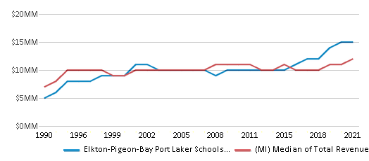 This chart displays total revenue of Elkton-Pigeon-Bay Port Laker Schools School District and median value from total revenues of all school districts in Michigan by year, with the latest 2020-21 school year data. This chart displays total revenue of Elkton-Pigeon-Bay Port Laker Schools School District and median value from total revenues of all school districts in Michigan by year, with the latest 2020-21 school year data.