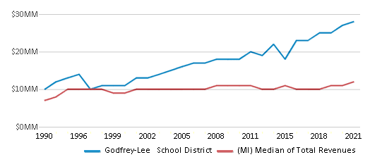 This chart displays total revenue of Godfrey-Lee School District and median value from total revenues of all school districts in Michigan by year, with the latest 2020-21 school year data. This chart displays total revenue of Godfrey-Lee School District and median value from total revenues of all school districts in Michigan by year, with the latest 2020-21 school year data.