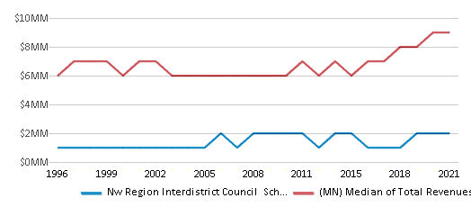 This chart displays total revenue of Nw Region Interdistrict Council School District and median value from total revenues of all school districts in Minnesota by year, with the latest 2020-21 school year data. This chart displays total revenue of Nw Region Interdistrict Council School District and median value from total revenues of all school districts in Minnesota by year, with the latest 2020-21 school year data.