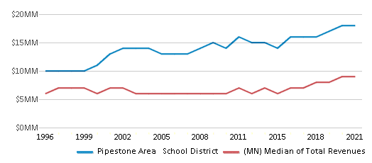 This chart displays total revenue of Pipestone Area School District and median value from total revenues of all school districts in Minnesota by year, with the latest 2020-21 school year data. This chart displays total revenue of Pipestone Area School District and median value from total revenues of all school districts in Minnesota by year, with the latest 2020-21 school year data.