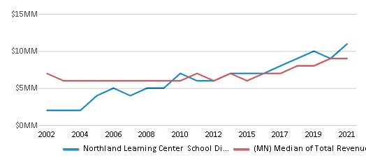This chart displays total revenue of Northland Learning Center School District and median value from total revenues of all school districts in Minnesota by year, with the latest 2020-21 school year data. This chart displays total revenue of Northland Learning Center School District and median value from total revenues of all school districts in Minnesota by year, with the latest 2020-21 school year data.