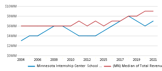 This chart displays total revenue of Minnesota Internship Center School District and median value from total revenues of all school districts in Minnesota by year, with the latest 2020-21 school year data. This chart displays total revenue of Minnesota Internship Center School District and median value from total revenues of all school districts in Minnesota by year, with the latest 2020-21 school year data.