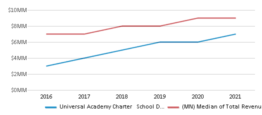 This chart displays total revenue of Universal Academy Charter School District and median value from total revenues of all school districts in Minnesota by year, with the latest 2020-21 school year data. This chart displays total revenue of Universal Academy Charter School District and median value from total revenues of all school districts in Minnesota by year, with the latest 2020-21 school year data.