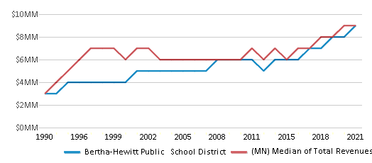 This chart displays total revenue of Bertha-Hewitt Public School District and median value from total revenues of all school districts in Minnesota by year, with the latest 2020-21 school year data. This chart displays total revenue of Bertha-Hewitt Public School District and median value from total revenues of all school districts in Minnesota by year, with the latest 2020-21 school year data.