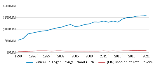 This chart displays total revenue of Burnsville-Eagan-Savage Schools School District and median value from total revenues of all school districts in Minnesota by year, with the latest 2020-21 school year data. This chart displays total revenue of Burnsville-Eagan-Savage Schools School District and median value from total revenues of all school districts in Minnesota by year, with the latest 2020-21 school year data.
