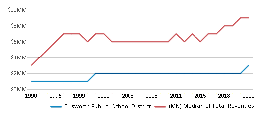 This chart displays total revenue of Ellsworth Public School District and median value from total revenues of all school districts in Minnesota by year, with the latest 2020-21 school year data. This chart displays total revenue of Ellsworth Public School District and median value from total revenues of all school districts in Minnesota by year, with the latest 2020-21 school year data.