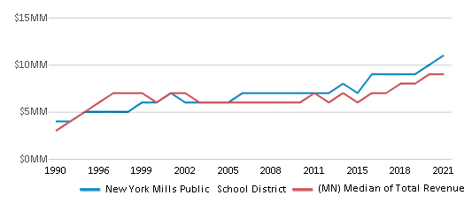 This chart displays total revenue of New York Mills Public School District and median value from total revenues of all school districts in Minnesota by year, with the latest 2020-21 school year data. This chart displays total revenue of New York Mills Public School District and median value from total revenues of all school districts in Minnesota by year, with the latest 2020-21 school year data.