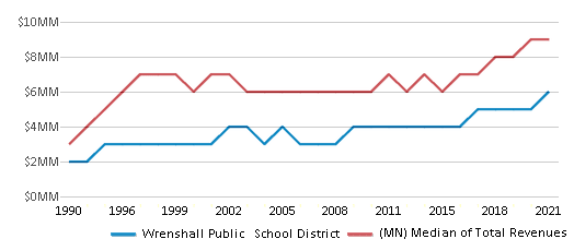 This chart displays total revenue of Wrenshall Public School District and median value from total revenues of all school districts in Minnesota by year, with the latest 2020-21 school year data. This chart displays total revenue of Wrenshall Public School District and median value from total revenues of all school districts in Minnesota by year, with the latest 2020-21 school year data.