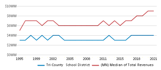 This chart displays total revenue of Tri-County School District and median value from total revenues of all school districts in Minnesota by year, with the latest 2020-21 school year data. This chart displays total revenue of Tri-County School District and median value from total revenues of all school districts in Minnesota by year, with the latest 2020-21 school year data.