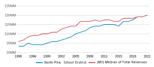 This chart displays total revenue of North Pike School District and median value from total revenues of all school districts in Mississippi by year, with the latest 2020-21 school year data. This chart displays total revenue of North Pike School District and median value from total revenues of all school districts in Mississippi by year, with the latest 2020-21 school year data.