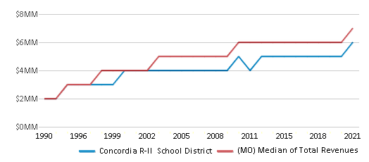 This chart displays total revenue of Concordia R-II School District and median value from total revenues of all school districts in Missouri by year, with the latest 2020-21 school year data. This chart displays total revenue of Concordia R-II School District and median value from total revenues of all school districts in Missouri by year, with the latest 2020-21 school year data.