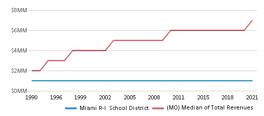 This chart displays total revenue of Miami R-I School District and median value from total revenues of all school districts in Missouri by year, with the latest 2020-21 school year data. This chart displays total revenue of Miami R-I School District and median value from total revenues of all school districts in Missouri by year, with the latest 2020-21 school year data.
