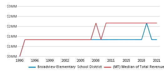 This chart displays total revenue of Broadview Elementary School District and median value from total revenues of all school districts in Montana by year, with the latest 2020-21 school year data. This chart displays total revenue of Broadview Elementary School District and median value from total revenues of all school districts in Montana by year, with the latest 2020-21 school year data.