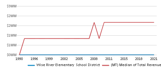 This chart displays total revenue of Wise River Elementary School District and median value from total revenues of all school districts in Montana by year, with the latest 2020-21 school year data. This chart displays total revenue of Wise River Elementary School District and median value from total revenues of all school districts in Montana by year, with the latest 2020-21 school year data.