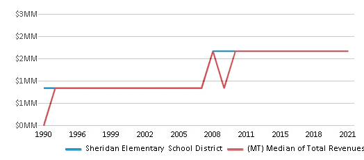 This chart displays total revenue of Sheridan Elementary School District and median value from total revenues of all school districts in Montana by year, with the latest 2020-21 school year data. This chart displays total revenue of Sheridan Elementary School District and median value from total revenues of all school districts in Montana by year, with the latest 2020-21 school year data.