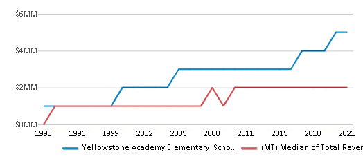 This chart displays total revenue of Yellowstone Academy Elementary School District and median value from total revenues of all school districts in Montana by year, with the latest 2020-21 school year data. This chart displays total revenue of Yellowstone Academy Elementary School District and median value from total revenues of all school districts in Montana by year, with the latest 2020-21 school year data.
