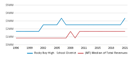 This chart displays total revenue of Rocky Boy High School District and median value from total revenues of all school districts in Montana by year, with the latest 2020-21 school year data. This chart displays total revenue of Rocky Boy High School District and median value from total revenues of all school districts in Montana by year, with the latest 2020-21 school year data.