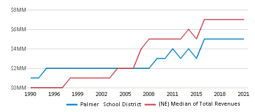 This chart displays total revenue of Palmer School District and median value from total revenues of all school districts in Nebraska by year, with the latest 2020-21 school year data. This chart displays total revenue of Palmer School District and median value from total revenues of all school districts in Nebraska by year, with the latest 2020-21 school year data.