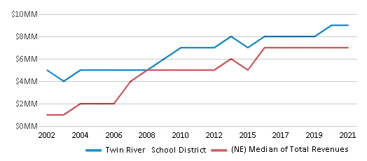 This chart displays total revenue of Twin River School District and median value from total revenues of all school districts in Nebraska by year, with the latest 2020-21 school year data. This chart displays total revenue of Twin River School District and median value from total revenues of all school districts in Nebraska by year, with the latest 2020-21 school year data.