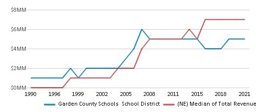 This chart displays total revenue of Garden County Schools School District and median value from total revenues of all school districts in Nebraska by year, with the latest 2020-21 school year data. This chart displays total revenue of Garden County Schools School District and median value from total revenues of all school districts in Nebraska by year, with the latest 2020-21 school year data.