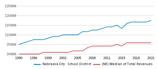 This chart displays total revenue of Nebraska City School District and median value from total revenues of all school districts in Nebraska by year, with the latest 2020-21 school year data. This chart displays total revenue of Nebraska City School District and median value from total revenues of all school districts in Nebraska by year, with the latest 2020-21 school year data.