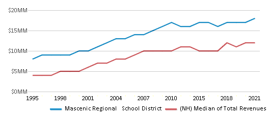 This chart displays total revenue of Mascenic Regional School District and median value from total revenues of all school districts in New Hampshire by year, with the latest 2020-21 school year data. This chart displays total revenue of Mascenic Regional School District and median value from total revenues of all school districts in New Hampshire by year, with the latest 2020-21 school year data.