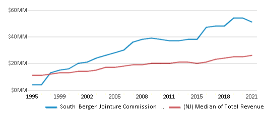 This chart displays total revenue of South Bergen Jointure Commission School District and median value from total revenues of all school districts in New Jersey by year, with the latest 2020-21 school year data. This chart displays total revenue of South Bergen Jointure Commission School District and median value from total revenues of all school districts in New Jersey by year, with the latest 2020-21 school year data.