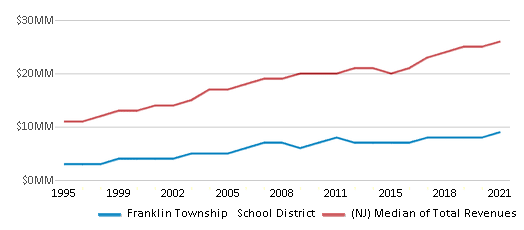 This chart displays total revenue of Franklin Township School District and median value from total revenues of all school districts in New Jersey by year, with the latest 2020-21 school year data. This chart displays total revenue of Franklin Township School District and median value from total revenues of all school districts in New Jersey by year, with the latest 2020-21 school year data.