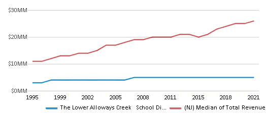 This chart displays total revenue of The Lower Alloways Creek School District and median value from total revenues of all school districts in New Jersey by year, with the latest 2020-21 school year data. This chart displays total revenue of The Lower Alloways Creek School District and median value from total revenues of all school districts in New Jersey by year, with the latest 2020-21 school year data.