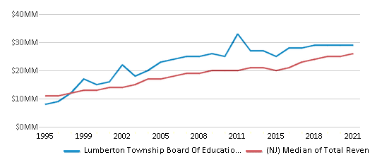 This chart displays total revenue of Lumberton Township Board Of Education School District and median value from total revenues of all school districts in New Jersey by year, with the latest 2020-21 school year data. This chart displays total revenue of Lumberton Township Board Of Education School District and median value from total revenues of all school districts in New Jersey by year, with the latest 2020-21 school year data.
