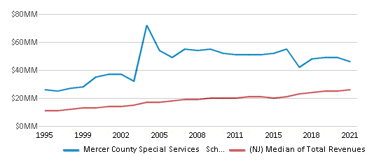 This chart displays total revenue of Mercer County Special Services School District and median value from total revenues of all school districts in New Jersey by year, with the latest 2020-21 school year data. This chart displays total revenue of Mercer County Special Services School District and median value from total revenues of all school districts in New Jersey by year, with the latest 2020-21 school year data.