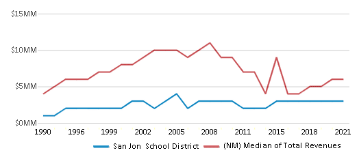This chart displays total revenue of San Jon School District and median value from total revenues of all school districts in New Mexico by year, with the latest 2020-21 school year data. This chart displays total revenue of San Jon School District and median value from total revenues of all school districts in New Mexico by year, with the latest 2020-21 school year data.