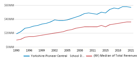 This chart displays total revenue of Yorkshire-Pioneer Central School District and median value from total revenues of all school districts in New York by year, with the latest 2020-21 school year data. This chart displays total revenue of Yorkshire-Pioneer Central School District and median value from total revenues of all school districts in New York by year, with the latest 2020-21 school year data.