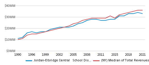 This chart displays total revenue of Jordan-Elbridge Central School District and median value from total revenues of all school districts in New York by year, with the latest 2020-21 school year data. This chart displays total revenue of Jordan-Elbridge Central School District and median value from total revenues of all school districts in New York by year, with the latest 2020-21 school year data.