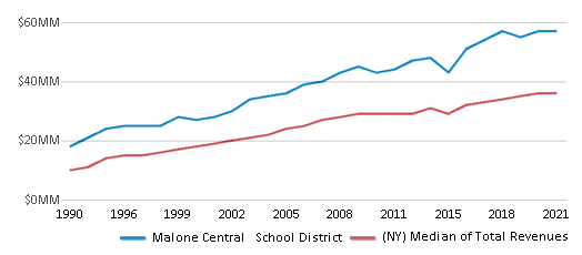 This chart displays total revenue of Malone Central School District and median value from total revenues of all school districts in New York by year, with the latest 2020-21 school year data. This chart displays total revenue of Malone Central School District and median value from total revenues of all school districts in New York by year, with the latest 2020-21 school year data.
