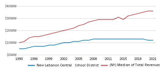 This chart displays total revenue of New Lebanon Central School District and median value from total revenues of all school districts in New York by year, with the latest 2020-21 school year data. This chart displays total revenue of New Lebanon Central School District and median value from total revenues of all school districts in New York by year, with the latest 2020-21 school year data.