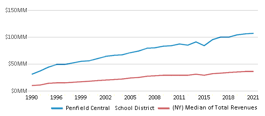 This chart displays total revenue of Penfield Central School District and median value from total revenues of all school districts in New York by year, with the latest 2020-21 school year data. This chart displays total revenue of Penfield Central School District and median value from total revenues of all school districts in New York by year, with the latest 2020-21 school year data.