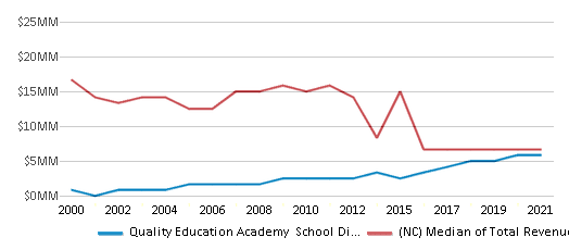 This chart displays total revenue of Quality Education Academy School District and median value from total revenues of all school districts in North Carolina by year, with the latest 2020-21 school year data. This chart displays total revenue of Quality Education Academy School District and median value from total revenues of all school districts in North Carolina by year, with the latest 2020-21 school year data.