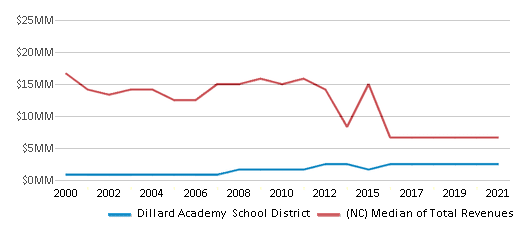 This chart displays total revenue of Dillard Academy School District and median value from total revenues of all school districts in North Carolina by year, with the latest 2020-21 school year data. This chart displays total revenue of Dillard Academy School District and median value from total revenues of all school districts in North Carolina by year, with the latest 2020-21 school year data.