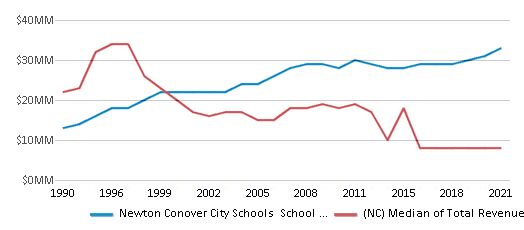 This chart displays total revenue of Newton Conover City Schools School District and median value from total revenues of all school districts in North Carolina by year, with the latest 2020-21 school year data. This chart displays total revenue of Newton Conover City Schools School District and median value from total revenues of all school districts in North Carolina by year, with the latest 2020-21 school year data.