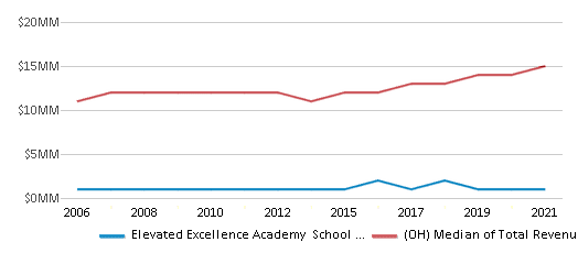 This chart displays total revenue of Elevated Excellence Academy School District and median value from total revenues of all school districts in Ohio by year, with the latest 2020-21 school year data. This chart displays total revenue of Elevated Excellence Academy School District and median value from total revenues of all school districts in Ohio by year, with the latest 2020-21 school year data.