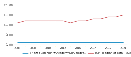 This chart displays total revenue of Bridges Community Academy DBA Bridges Preparatory Academy School District and median value from total revenues of all school districts in Ohio by year, with the latest 2020-21 school year data. This chart displays total revenue of Bridges Community Academy DBA Bridges Preparatory Academy School District and median value from total revenues of all school districts in Ohio by year, with the latest 2020-21 school year data.