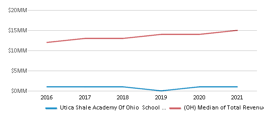 This chart displays total revenue of Utica Shale Academy Of Ohio School District and median value from total revenues of all school districts in Ohio by year, with the latest 2020-21 school year data. This chart displays total revenue of Utica Shale Academy Of Ohio School District and median value from total revenues of all school districts in Ohio by year, with the latest 2020-21 school year data.