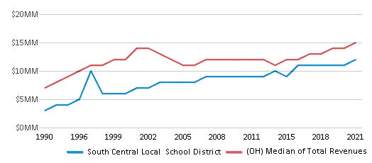 This chart displays total revenue of South Central Local School District and median value from total revenues of all school districts in Ohio by year, with the latest 2020-21 school year data. This chart displays total revenue of South Central Local School District and median value from total revenues of all school districts in Ohio by year, with the latest 2020-21 school year data.