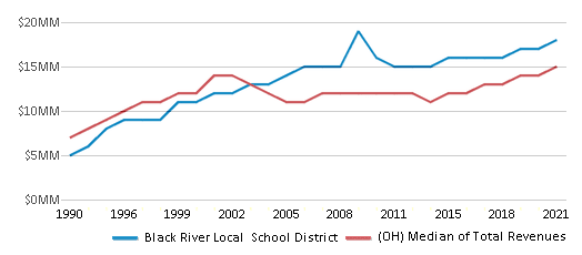 This chart displays total revenue of Black River Local School District and median value from total revenues of all school districts in Ohio by year, with the latest 2020-21 school year data. This chart displays total revenue of Black River Local School District and median value from total revenues of all school districts in Ohio by year, with the latest 2020-21 school year data.