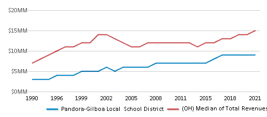 This chart displays total revenue of Pandora-Gilboa Local School District and median value from total revenues of all school districts in Ohio by year, with the latest 2020-21 school year data. This chart displays total revenue of Pandora-Gilboa Local School District and median value from total revenues of all school districts in Ohio by year, with the latest 2020-21 school year data.