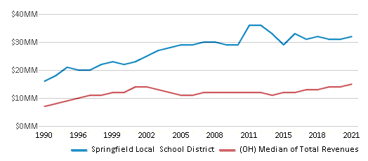 This chart displays total revenue of Springfield Local School District and median value from total revenues of all school districts in Ohio by year, with the latest 2020-21 school year data. This chart displays total revenue of Springfield Local School District and median value from total revenues of all school districts in Ohio by year, with the latest 2020-21 school year data.